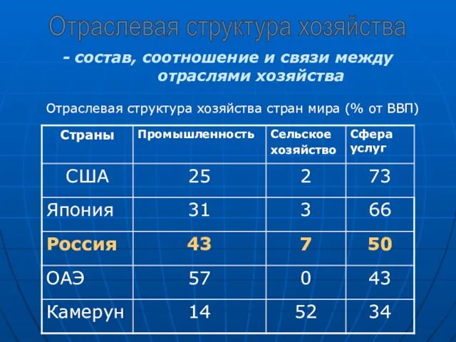 Отраслевая структура хозяйства - состав, соотношение и связи между отраслями хозяйства Отраслевая