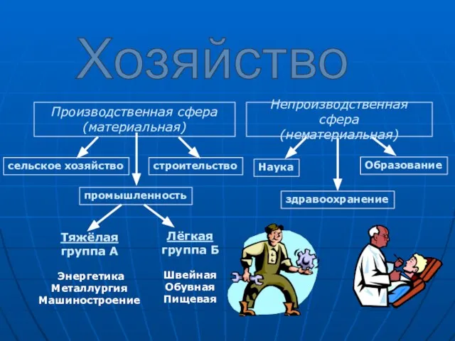 Производственная сфера (материальная) Хозяйство Непроизводственная сфера (нематериальная) промышленность сельское хозяйство строительство Тяжёлая