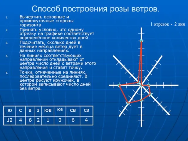 Способ построения розы ветров. Вычертить основные и промежуточные стороны горизонта. Принять условно,