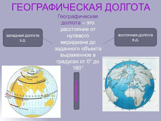 Географическая долгота – это расстояние от нулевого меридиана до заданного объекта выраженное