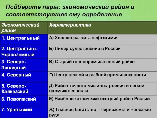 Подберите пары: экономический район и соответствующее ему определение А Б В Г Д Е Ж