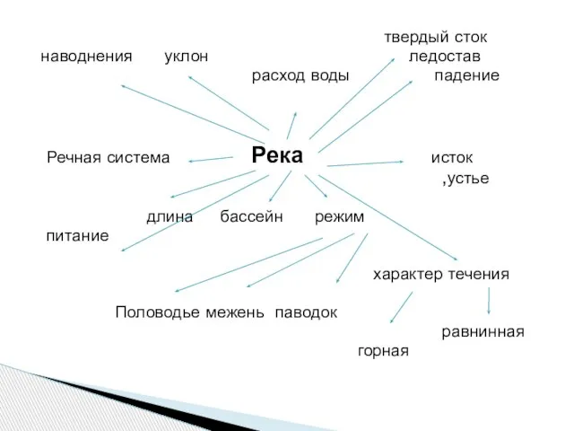 твердый сток наводнения уклон ледостав расход воды падение Речная система Река исток