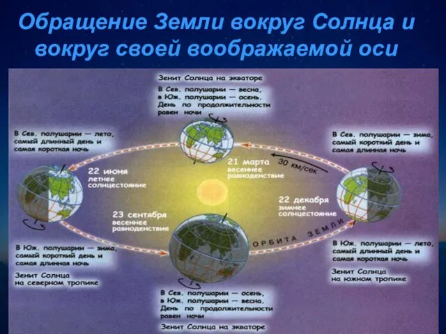 Обращение Земли вокруг Солнца и вокруг своей воображаемой оси