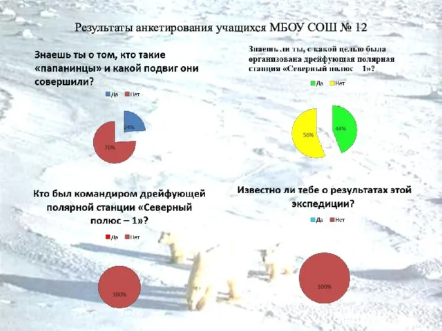 Результаты анкетирования учащихся МБОУ СОШ № 12