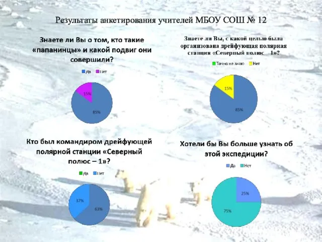 Результаты анкетирования учителей МБОУ СОШ № 12