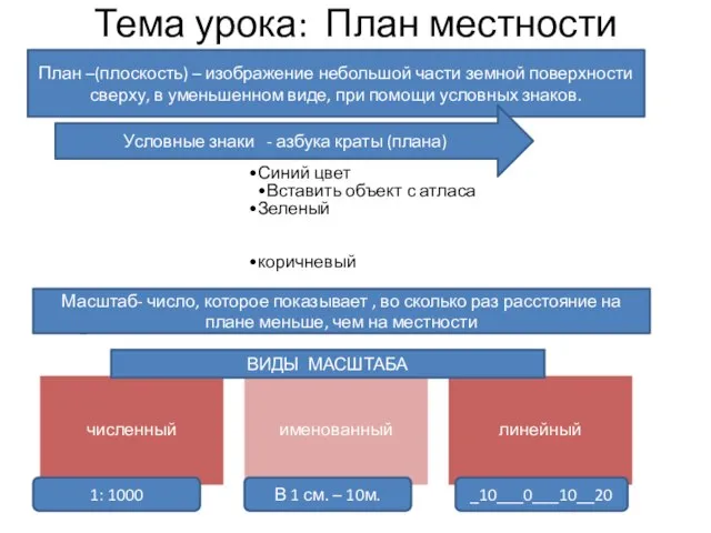 Тема урока: План местности План –(плоскость) – изображение небольшой части земной поверхности