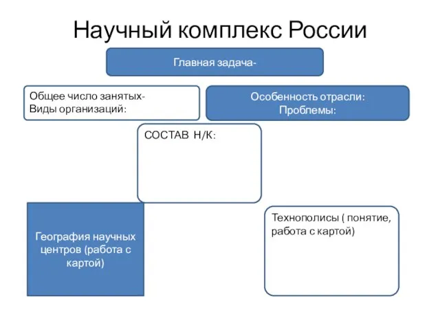 Научный комплекс России Главная задача- Особенность отрасли: Проблемы: География научных центров (работа с картой)