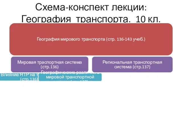 Схема-конспект лекции: География транспорта. 10 кл.