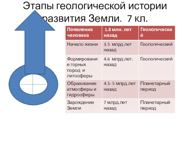 Этапы геологической истории развития Земли. 7 кл.