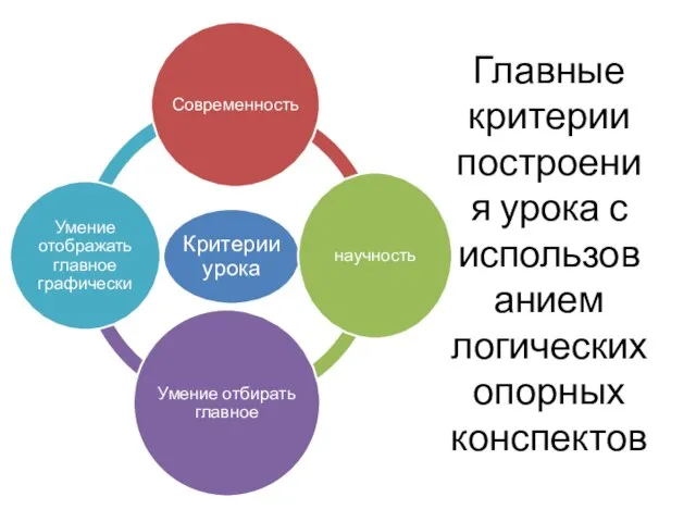 Главные критерии построения урока с использованием логических опорных конспектов