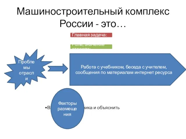 Машиностроительный комплекс России - это… Проблемы отрасли Работа с учебником, беседа с