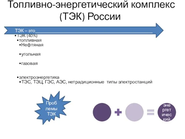 Топливно-энергетический комплекс (ТЭК) России ТЭК – это___________________________________________________ Проблемы ТЭК