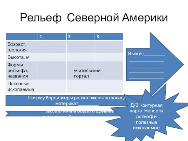 Рельеф Северной Америки Вывод:_____________________________________________________________________ Почему Кордильеры расположены на западе материка?_________ Какое влияние