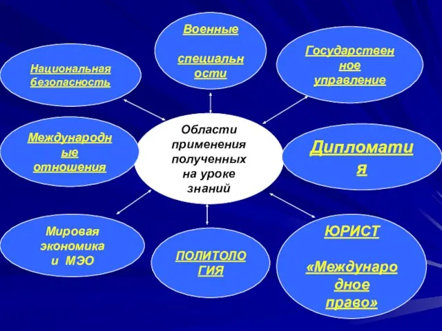 Области применения полученных на уроке знаний Дипломатия Международные отношения ПОЛИТОЛОГИЯ Военные специальности