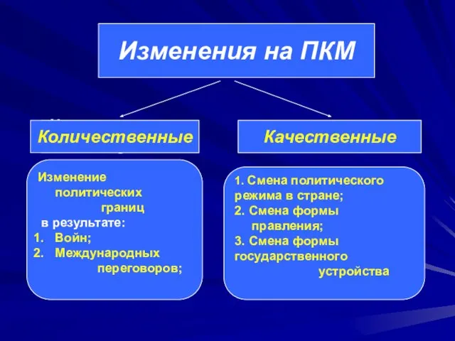 Изменения на ПКМ Количественные Качественные Изменение политических границ в результате: Войн; Международных