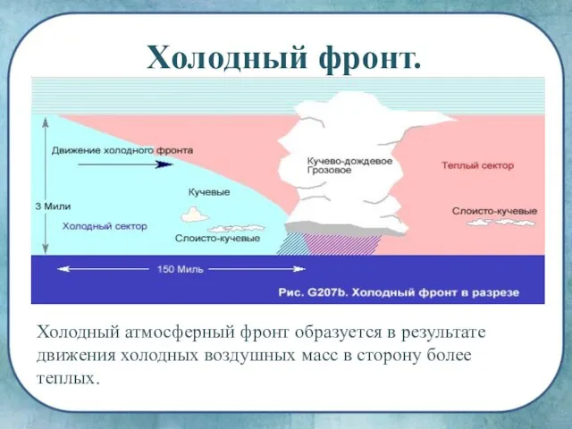 Холодный фронт. Холодный атмосферный фронт образуется в результате движения холодных воздушных масс в сторону более теплых.