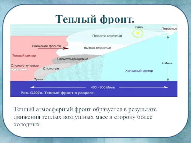 Теплый фронт. Теплый атмосферный фронт образуется в результате движения теплых воздушных масс в сторону более холодных.