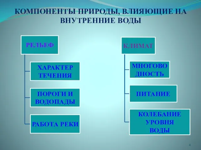 КОМПОНЕНТЫ ПРИРОДЫ, ВЛИЯЮЩИЕ НА ВНУТРЕННИЕ ВОДЫ