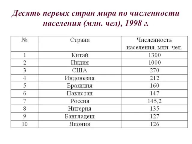 Десять первых стран мира по численности населения (млн. чел), 1998 г.