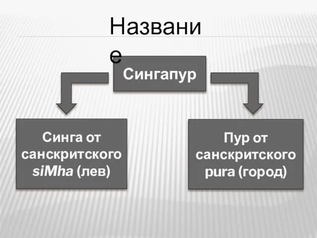 Сингапур Синга от санскритского siMha (лев) Пур от санскритского pura (город) Название