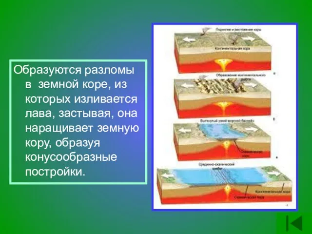 Образуются разломы в земной коре, из которых изливается лава, застывая, она наращивает