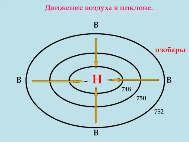 Н 748 750 752 В В В В Движение воздуха в циклоне. изобары