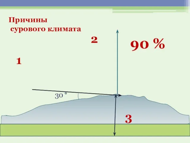 30 90 % Причины сурового климата 1 3 2