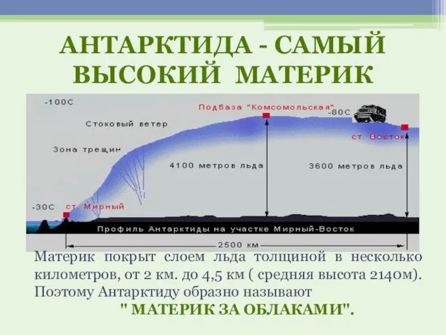 Антарктида - самый высокий материк Материк покрыт слоем льда толщиной в несколько