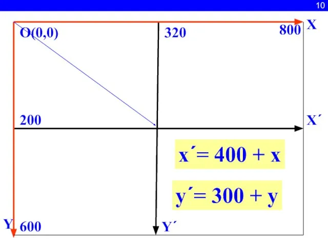 10 X Y O(0,0) 320 200 600 800 x´= 400 + x