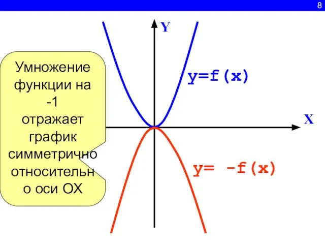 8 X Y y=f(x) y= -f(x) Умножение функции на -1 отражает график симметрично относительно оси ОХ