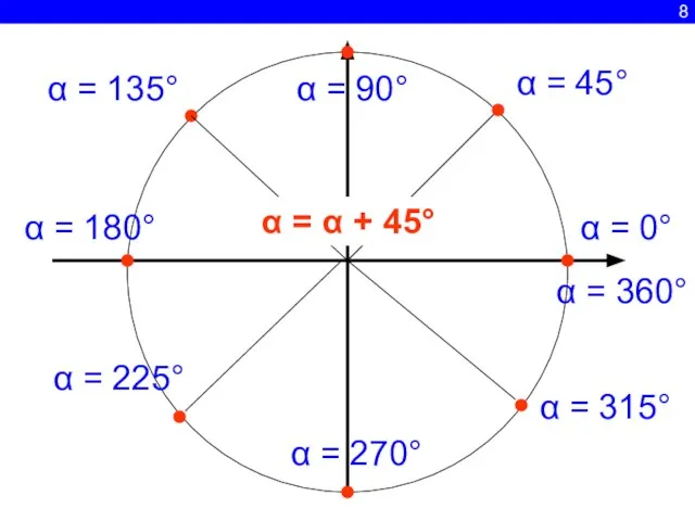 8 α = 0° α = 45° α = 90° α =