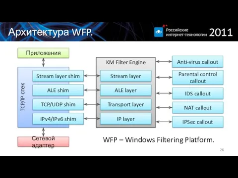 Архитектура WFP. WFP – Windows Filtering Platform.