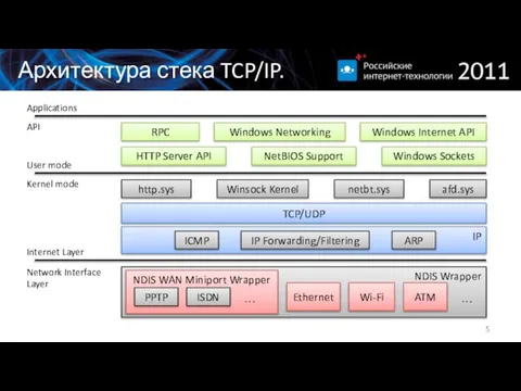 Архитектура стека TCP/IP.
