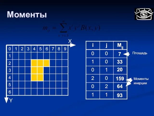 X Y 7 Площадь 20 33 159 Моменты инерции 64 93 Моменты