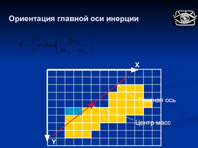 Ориентация главной оси инерции Главная ось Центр масс