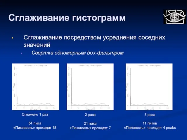 Сглаживание гистограмм Сглажено 1 раз 54 пика «Пиковость» проходят 18 2 раза