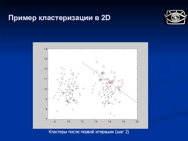 Пример кластеризации в 2D Кластеры после первой итерации (шаг 2)