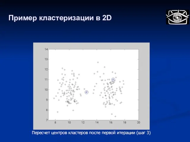 Пример кластеризации в 2D Пересчет центров кластеров после первой итерации (шаг 3)