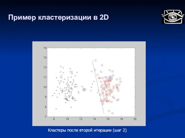 Пример кластеризации в 2D Кластеры после второй итерации (шаг 2)