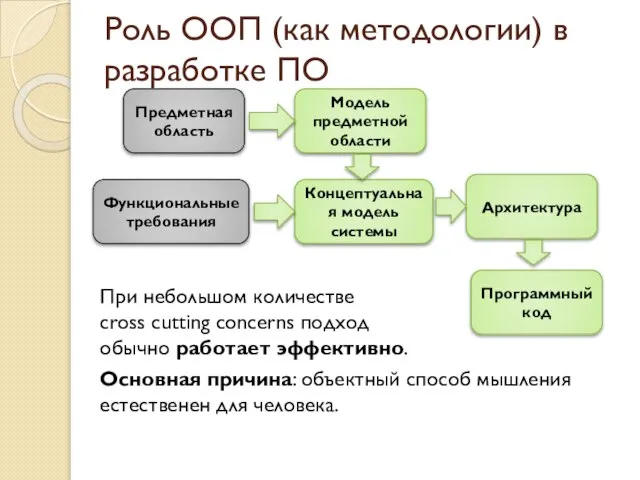 Роль ООП (как методологии) в разработке ПО Функциональные требования Модель предметной области
