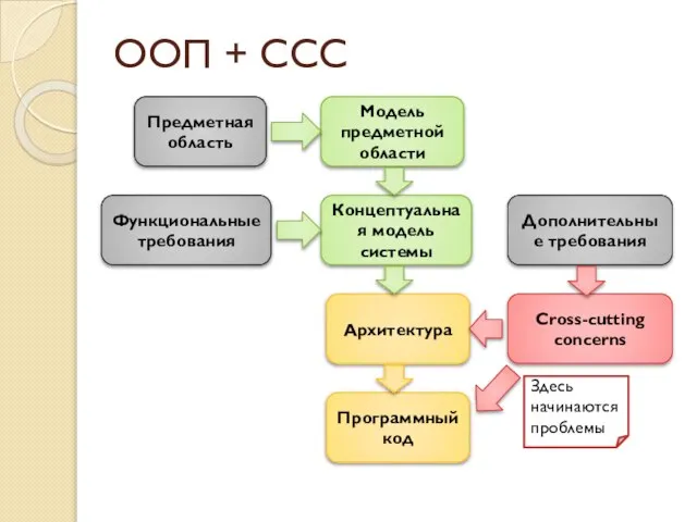 ООП + CCC Предметная область Функциональные требования Модель предметной области Концептуальная модель