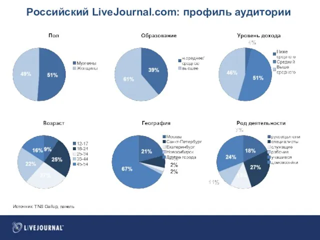 Российский LiveJournal.com: профиль аудитории Источник: TNS Gallup, панель