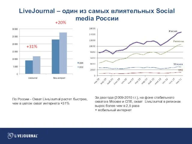 LiveJournal – один из самых влиятельных Social media России По России -