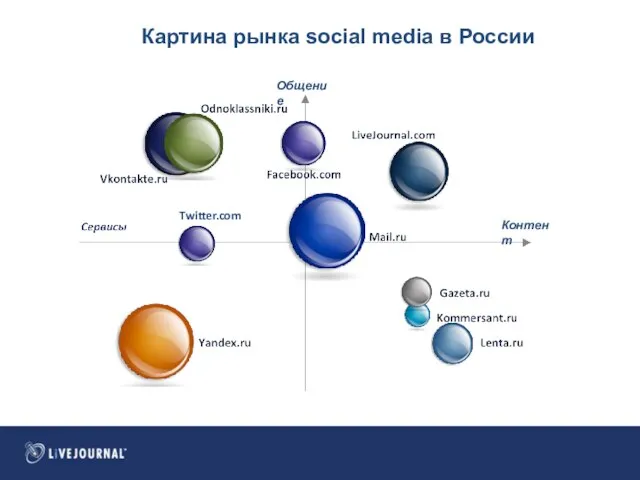 Общение Контент Twitter.com Картина рынка social media в России
