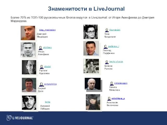 Более 70% из ТОП-100 русскоязычных блогов ведутся в LiveJournal: от Игоря Акинфеева