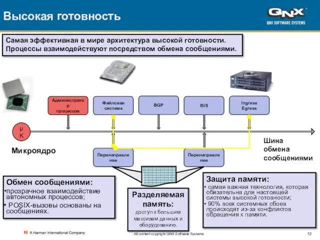 All content copyright QNX Software Systems Высокая готовность Ingress Egress Файловая система