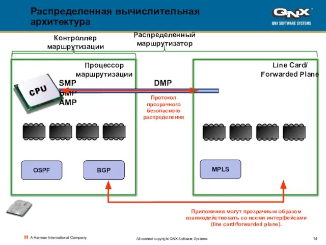 All content copyright QNX Software Systems SMP BMP AMP DMP Процессор маршрутизации