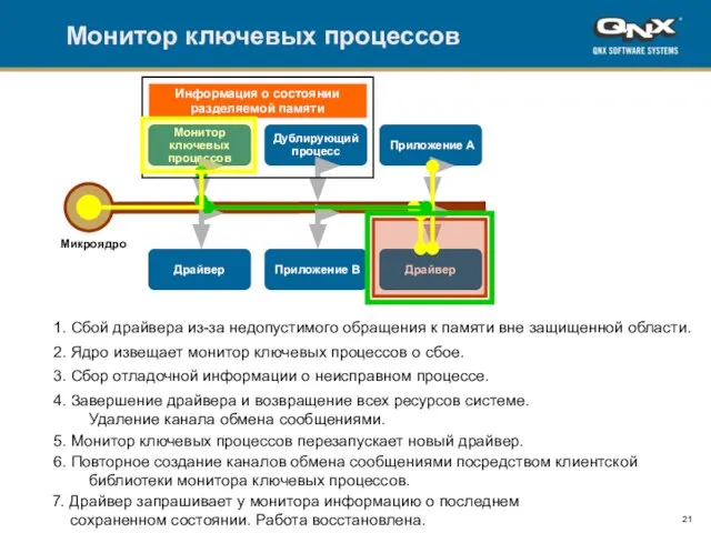 All content copyright QNX Software Systems Монитор ключевых процессов Микроядро 1. Сбой