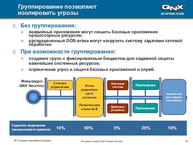 All content copyright QNX Software Systems Группирование позволяют изолировать угрозы Файловая система