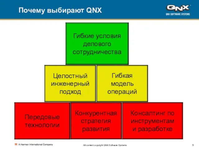 All content copyright QNX Software Systems Почему выбирают QNX Целостный инженерный подход